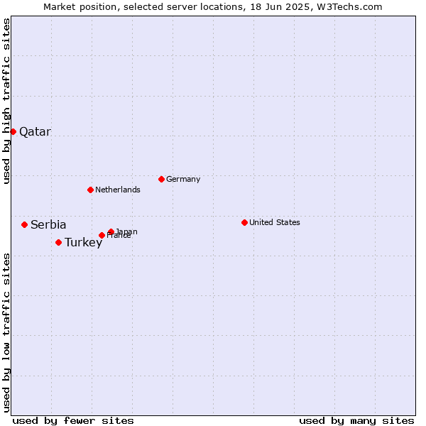 Market position of Turkey vs. Serbia vs. Qatar