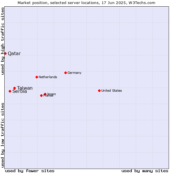 Market position of Taiwan vs. Serbia vs. Qatar