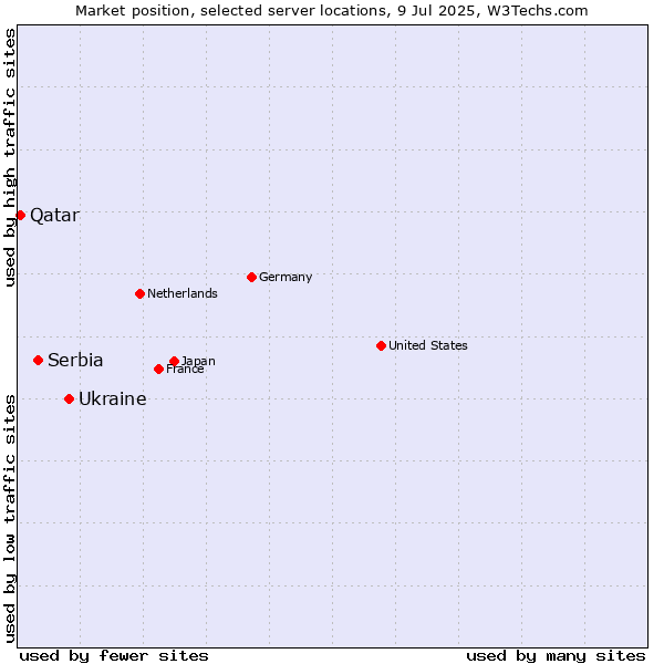 Market position of Ukraine vs. Serbia vs. Qatar