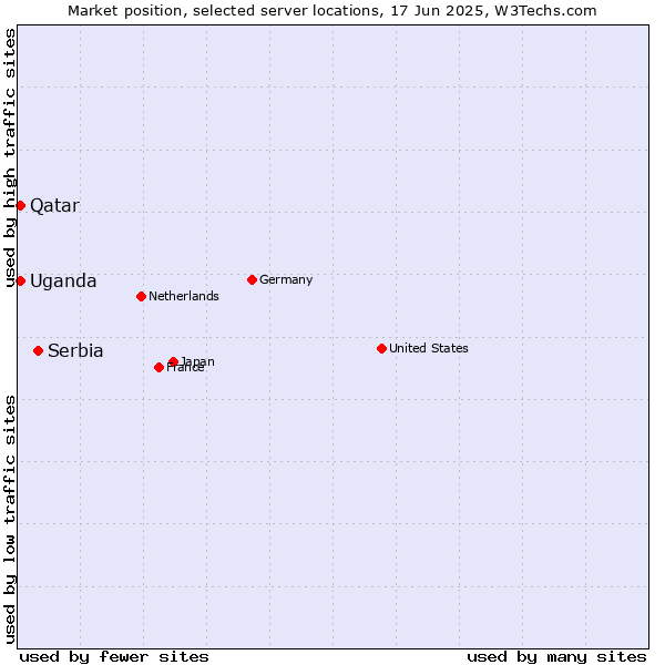 Market position of Serbia vs. Qatar vs. Uganda