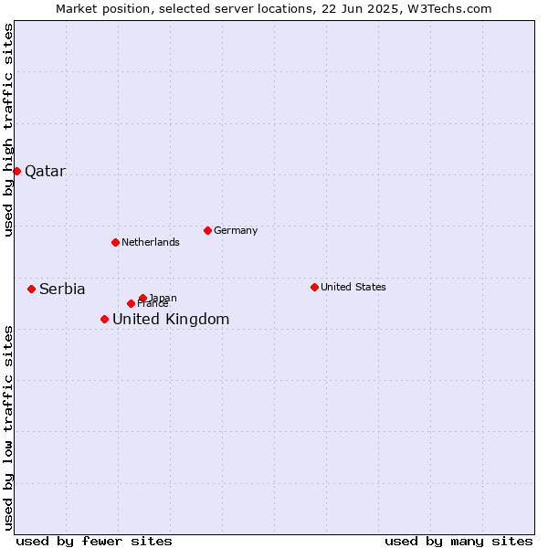 Market position of United Kingdom vs. Serbia vs. Qatar