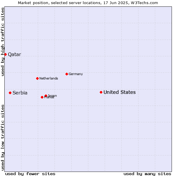 Market position of United States vs. Serbia vs. Qatar
