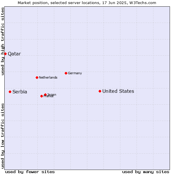 Market position of United States and territories vs. Serbia vs. Qatar