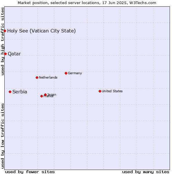 Market position of Serbia vs. Qatar vs. Holy See (Vatican City State)