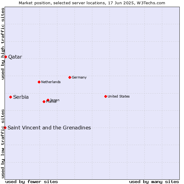 Market position of Serbia vs. Qatar vs. Saint Vincent and the Grenadines