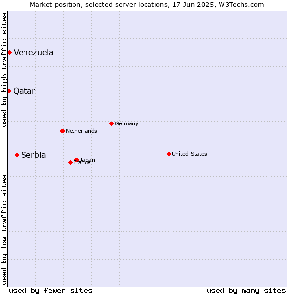 Market position of Serbia vs. Venezuela vs. Qatar