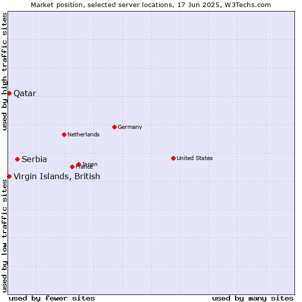 Market position of Serbia vs. Qatar vs. Virgin Islands, British