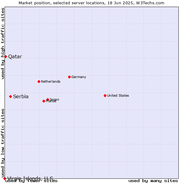 Market position of Serbia vs. Qatar vs. Virgin Islands, U.S.