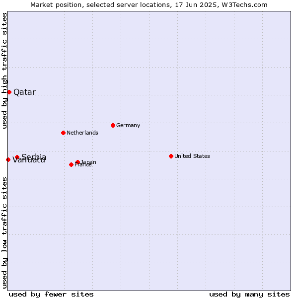 Market position of Serbia vs. Qatar vs. Vanuatu