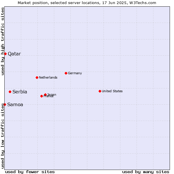 Market position of Serbia vs. Qatar vs. Samoa