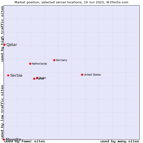 Market position of Serbia vs. Qatar vs. Mayotte