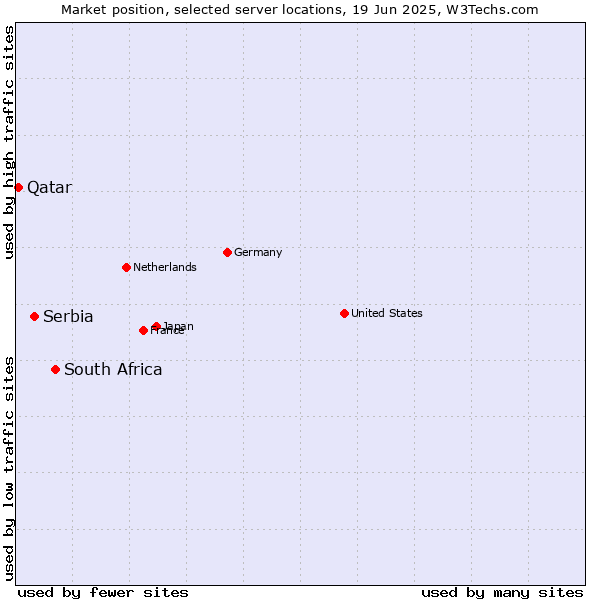 Market position of South Africa vs. Serbia vs. Qatar
