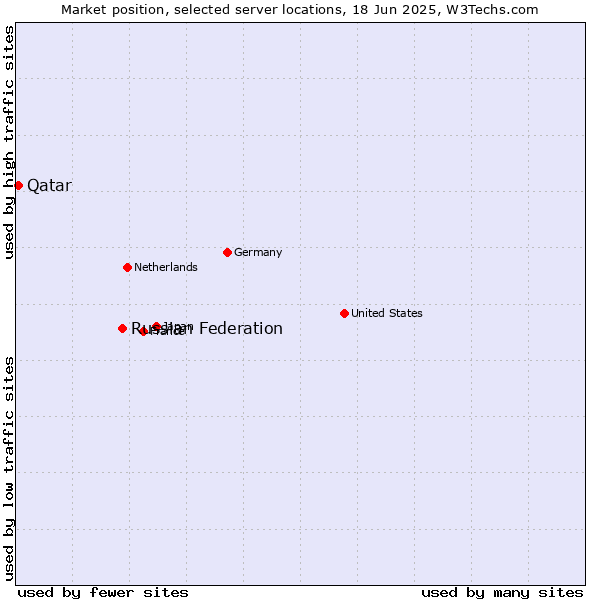 Market position of Russian Federation vs. Qatar