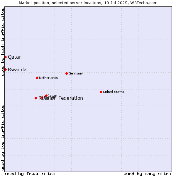 Market position of Russian Federation vs. Qatar vs. Rwanda