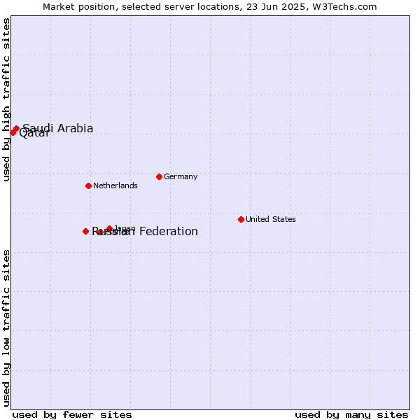 Market position of Russian Federation vs. Saudi Arabia vs. Qatar