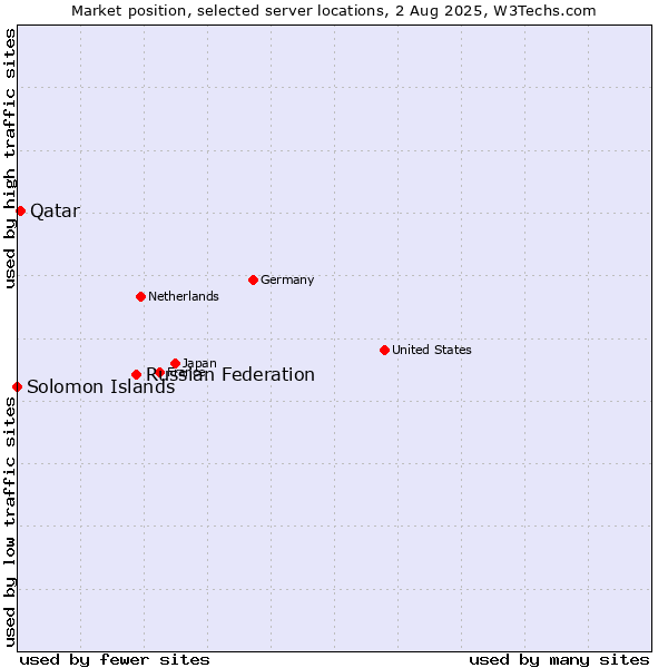 Market position of Russian Federation vs. Qatar vs. Solomon Islands