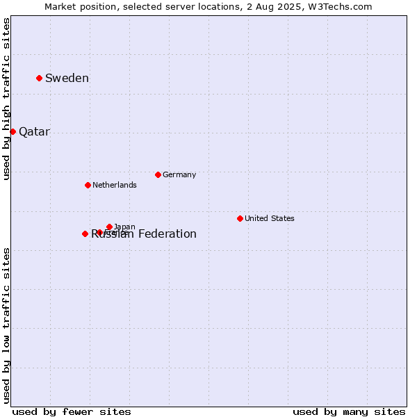 Market position of Russian Federation vs. Sweden vs. Qatar