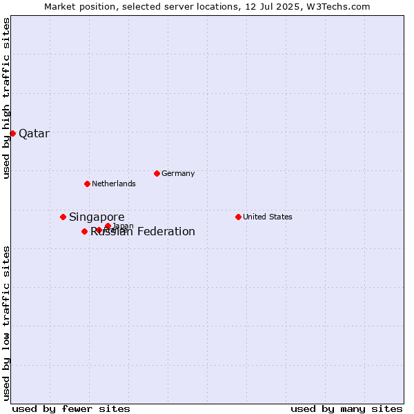 Market position of Russian Federation vs. Singapore vs. Qatar
