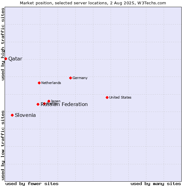 Market position of Russian Federation vs. Slovenia vs. Qatar