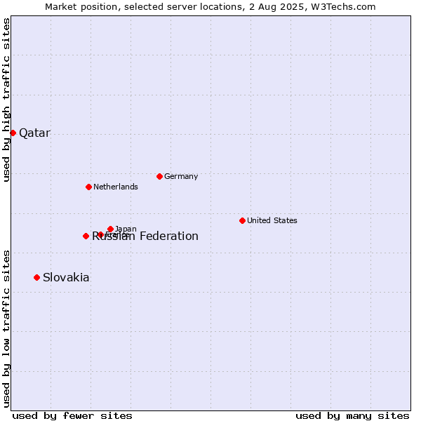 Market position of Russian Federation vs. Slovakia vs. Qatar
