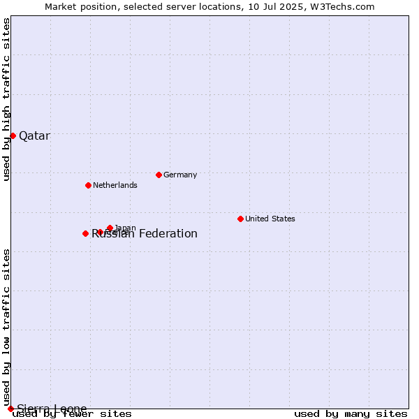 Market position of Russian Federation vs. Qatar vs. Sierra Leone