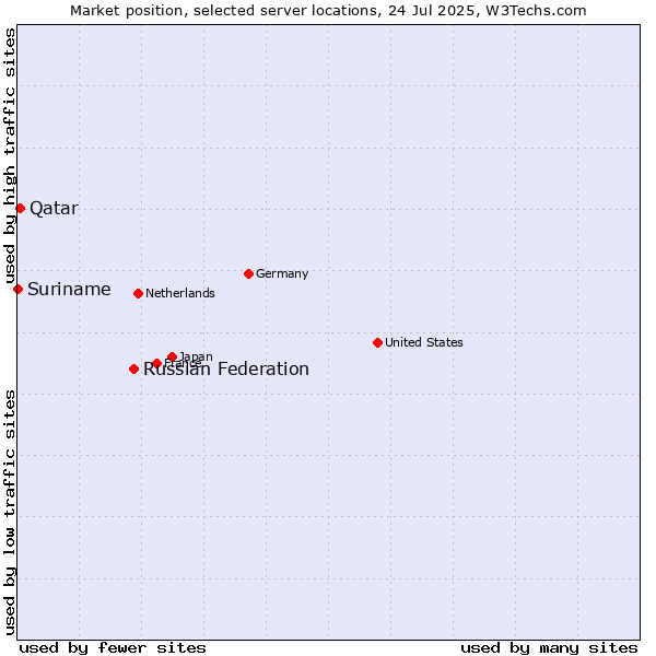 Market position of Russian Federation vs. Qatar vs. Suriname