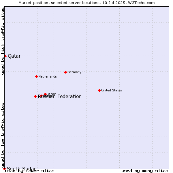 Market position of Russian Federation vs. Qatar vs. South Sudan