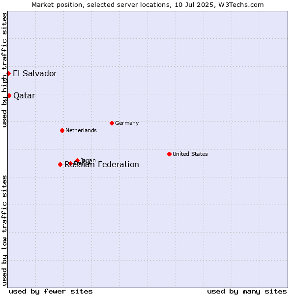 Market position of Russian Federation vs. Qatar vs. El Salvador