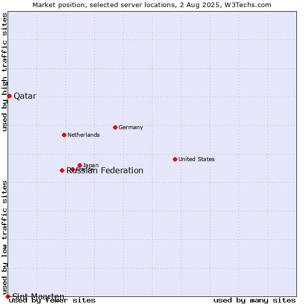 Market position of Russian Federation vs. Qatar vs. Sint Maarten