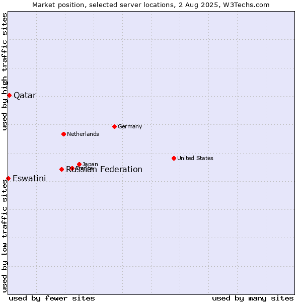 Market position of Russian Federation vs. Qatar vs. Eswatini