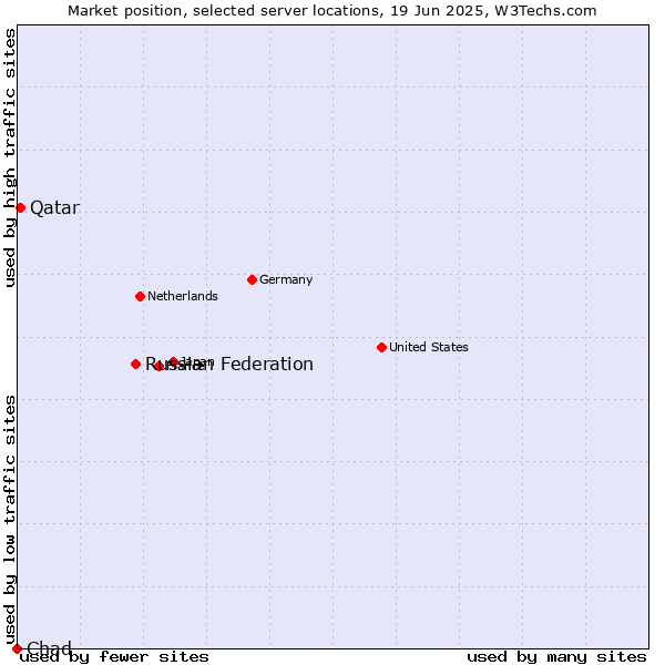 Market position of Russian Federation vs. Qatar vs. Chad