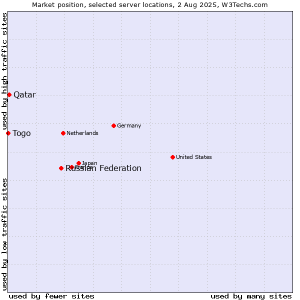 Market position of Russian Federation vs. Qatar vs. Togo