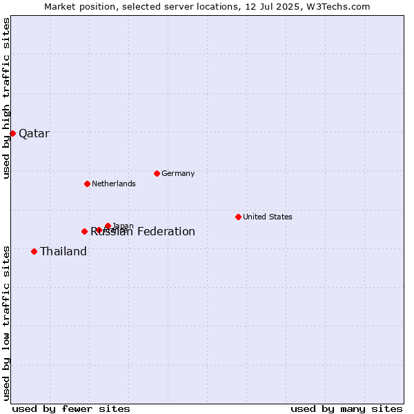 Market position of Russian Federation vs. Thailand vs. Qatar