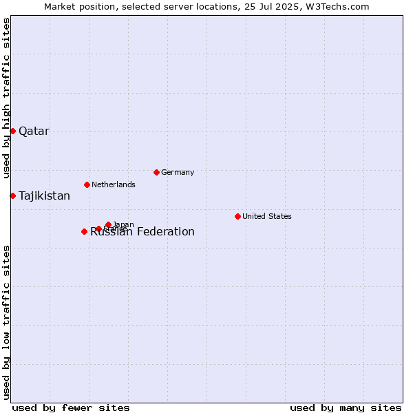 Market position of Russian Federation vs. Qatar vs. Tajikistan