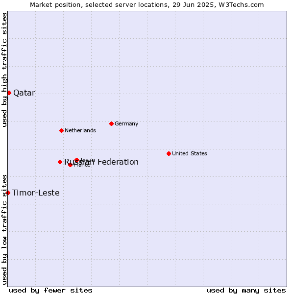 Market position of Russian Federation vs. Qatar vs. Timor-Leste