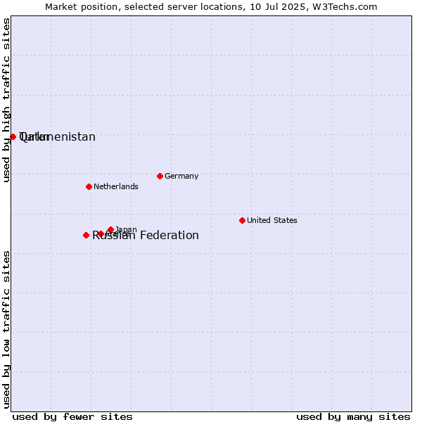 Market position of Russian Federation vs. Qatar vs. Turkmenistan