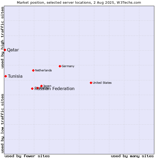 Market position of Russian Federation vs. Tunisia vs. Qatar