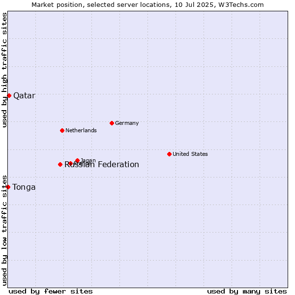 Market position of Russian Federation vs. Qatar vs. Tonga
