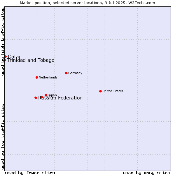 Market position of Russian Federation vs. Qatar vs. Trinidad and Tobago