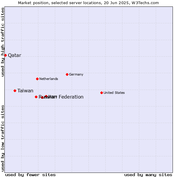 Market position of Russian Federation vs. Taiwan vs. Qatar