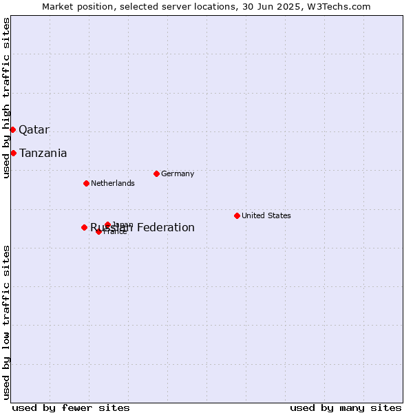 Market position of Russian Federation vs. Tanzania vs. Qatar