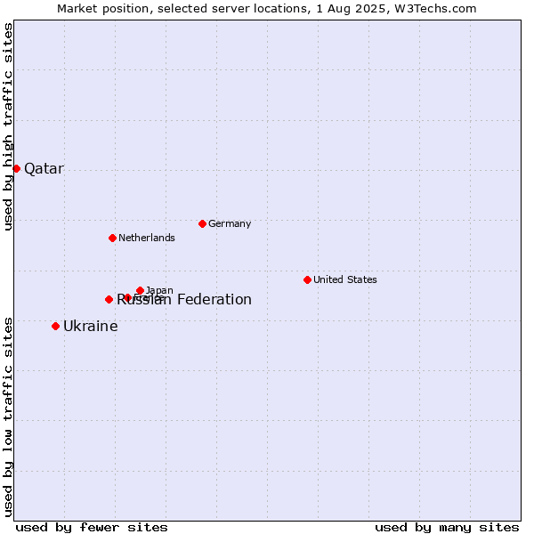 Market position of Russian Federation vs. Ukraine vs. Qatar