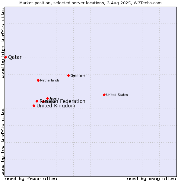 Market position of Russian Federation vs. United Kingdom vs. Qatar