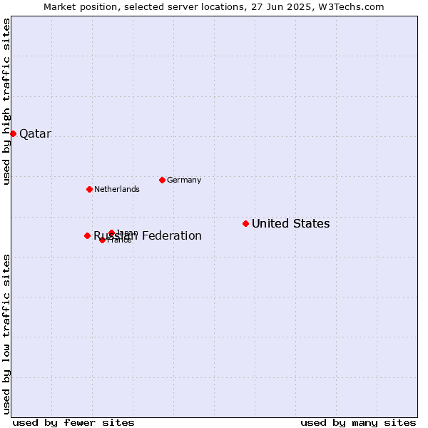 Market position of United States vs. Russian Federation vs. Qatar