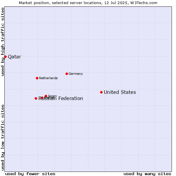 Market position of United States and territories vs. Russian Federation vs. Qatar