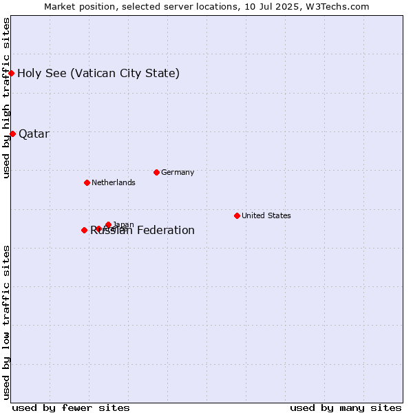 Market position of Russian Federation vs. Qatar vs. Holy See (Vatican City State)