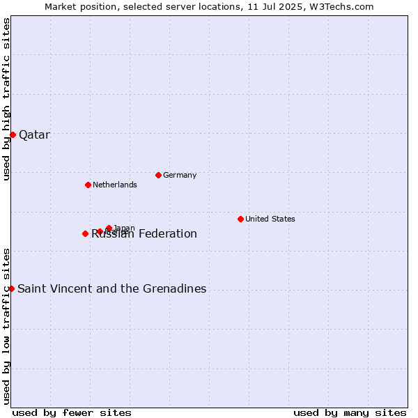 Market position of Russian Federation vs. Qatar vs. Saint Vincent and the Grenadines