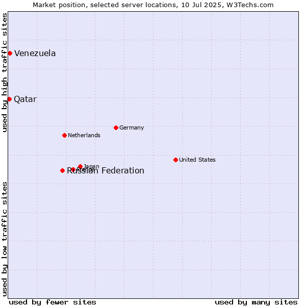 Market position of Russian Federation vs. Venezuela vs. Qatar