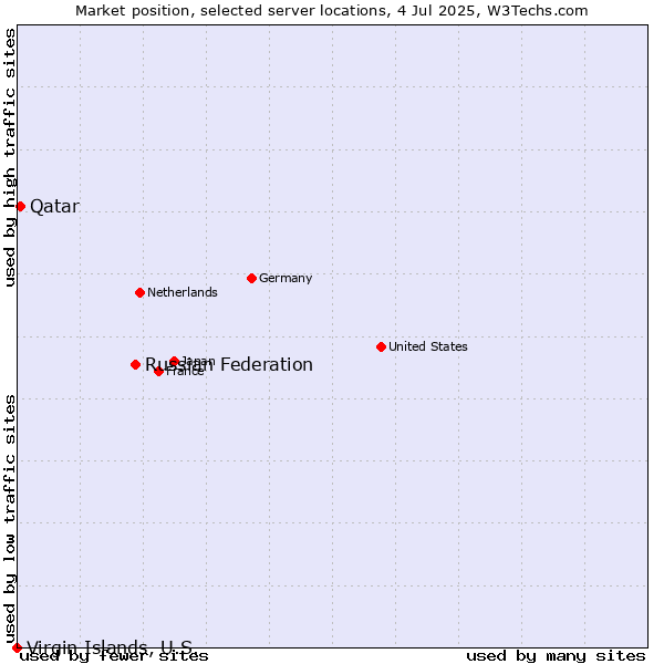 Market position of Russian Federation vs. Qatar vs. Virgin Islands, U.S.