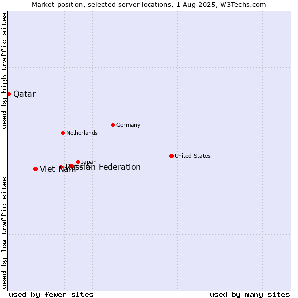 Market position of Russian Federation vs. Viet Nam vs. Qatar
